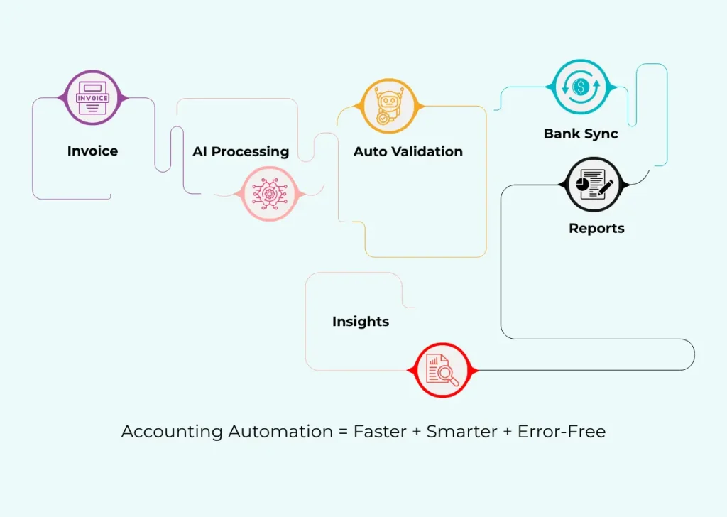accounting automation
