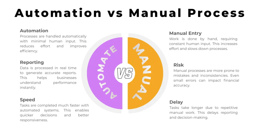 automation vs manual process