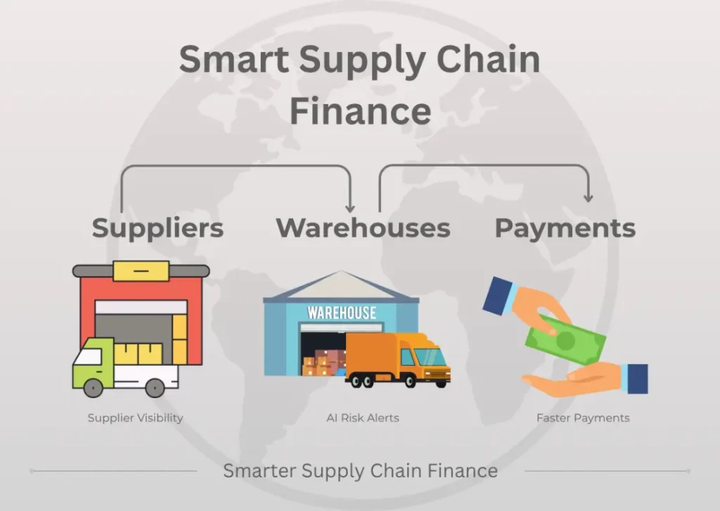 Supply chain finance trends