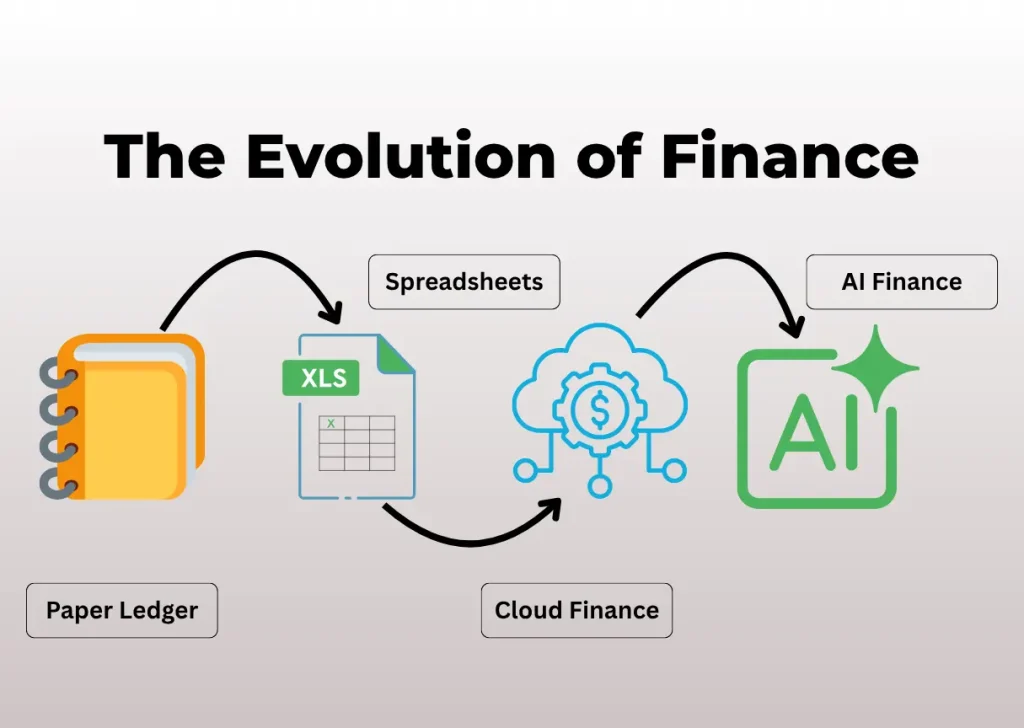 evolution of finance