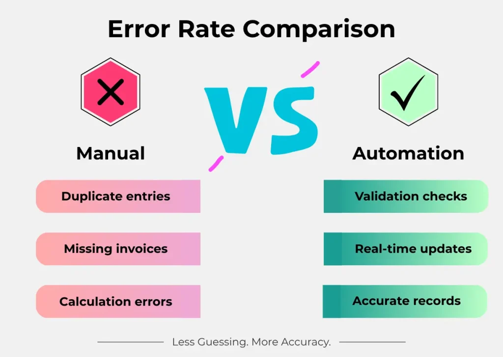 Automation accounting is best