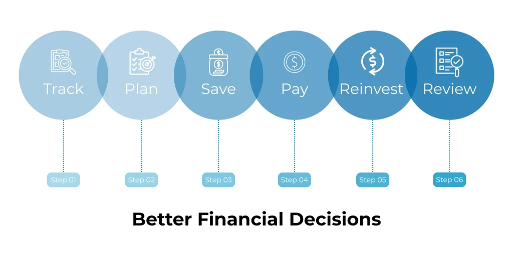 financial decisions