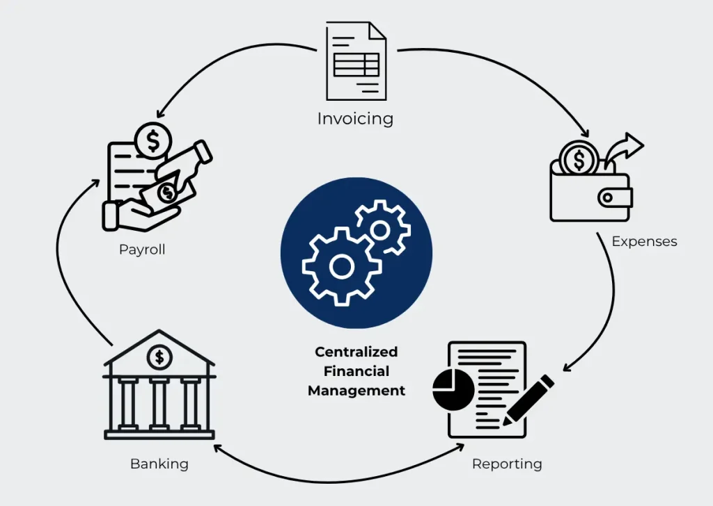 bookkeeping in Dubai