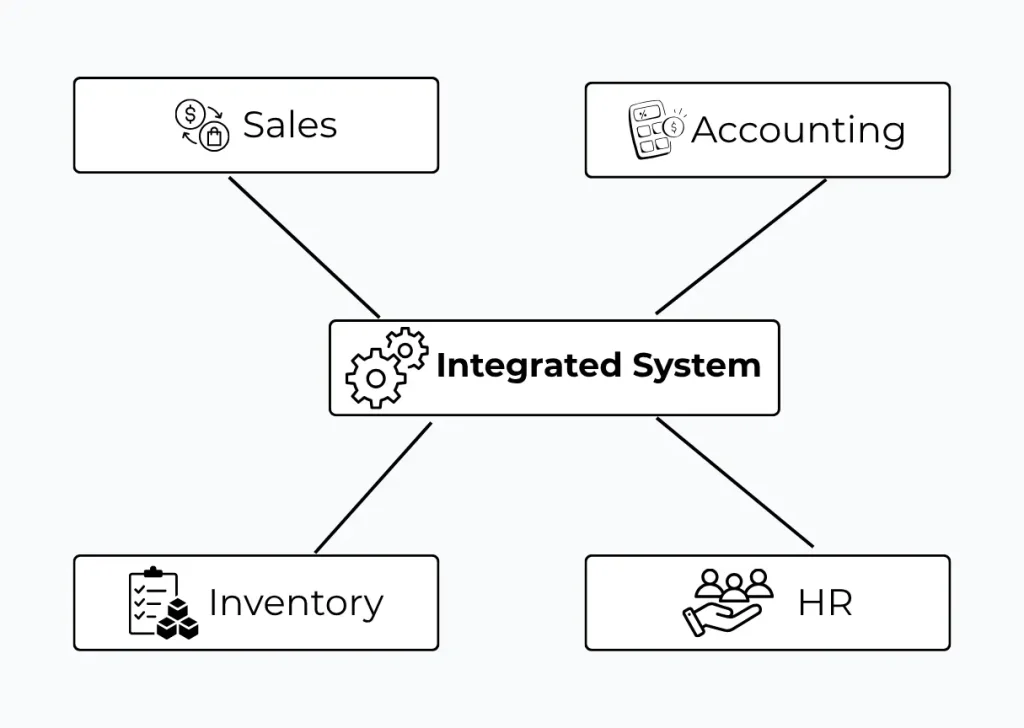 Smarter Business with Integrated system