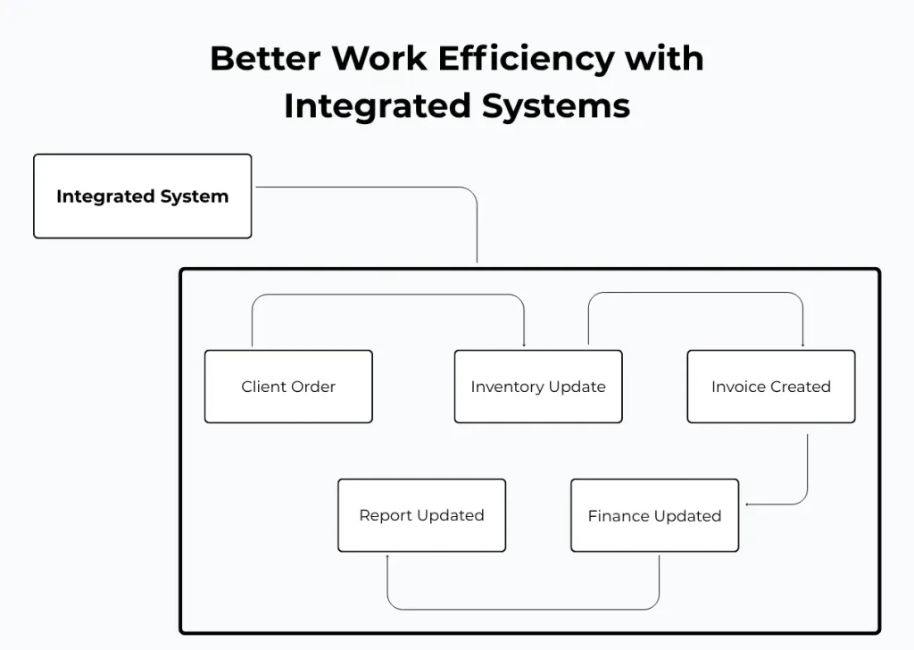 One System for Better Business