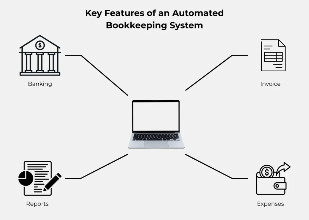 automated bookkeeping system