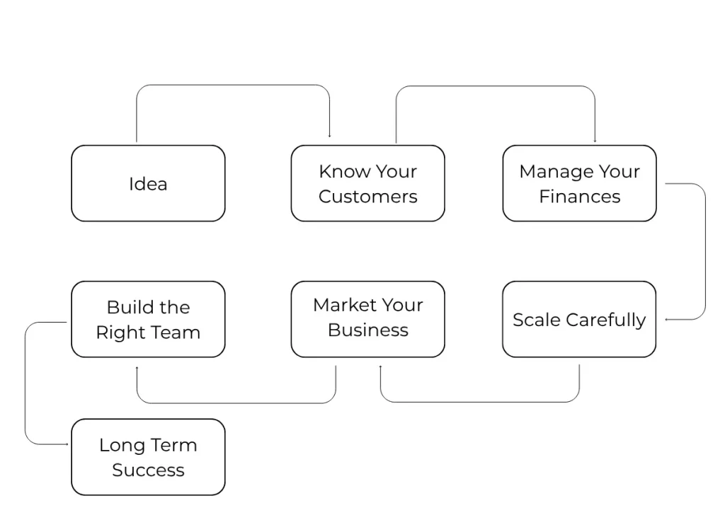 why startups fail