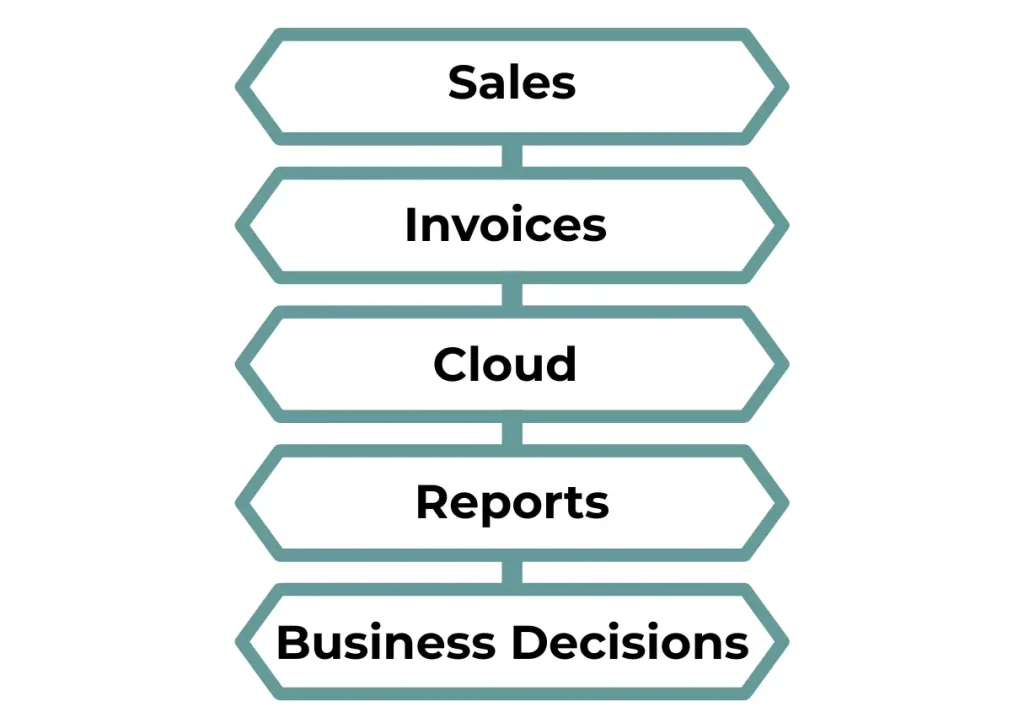 Cloud accounting system
