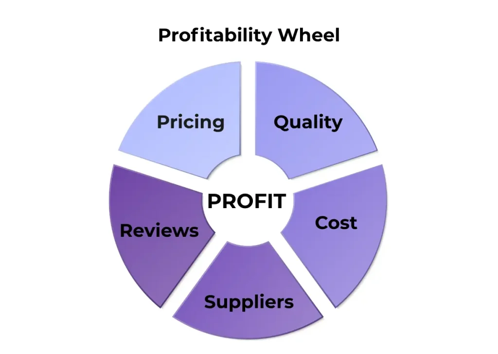 profitability wheel