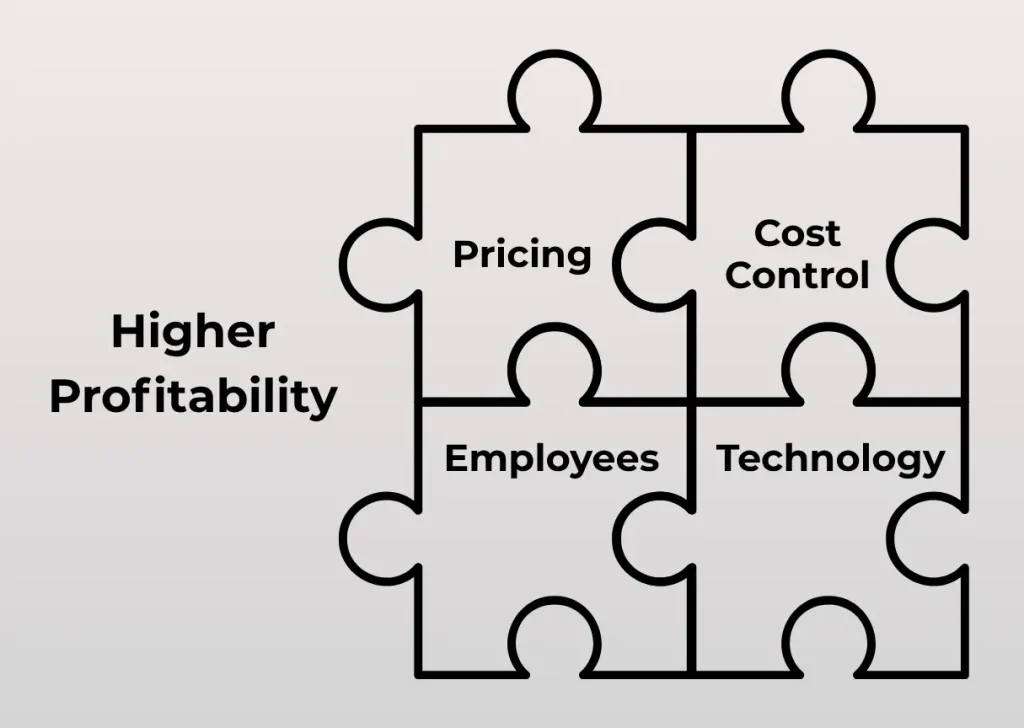 higher profitability