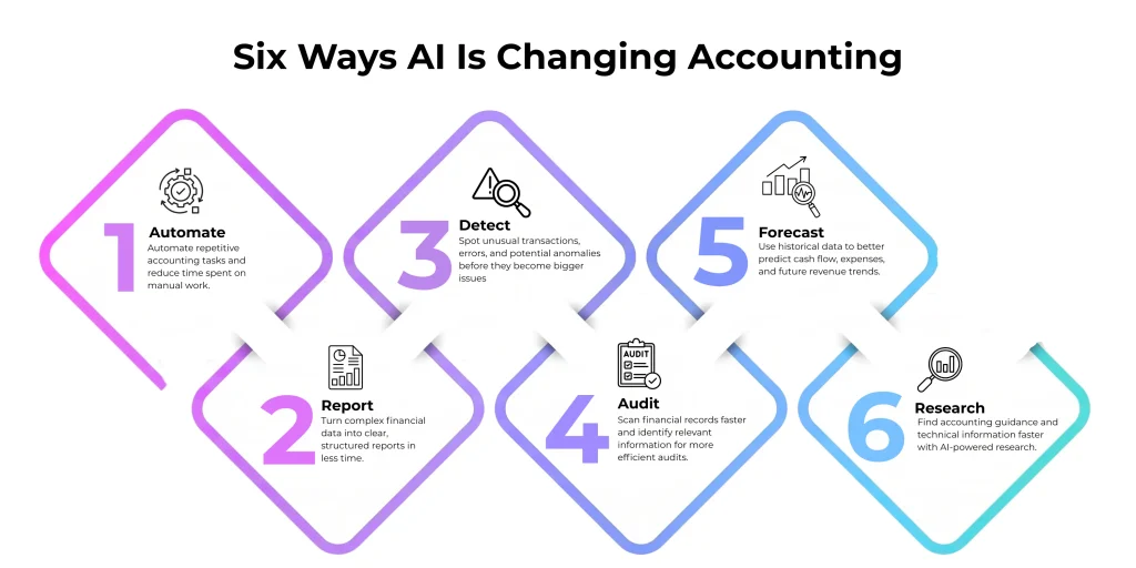 ways ai changing accounting