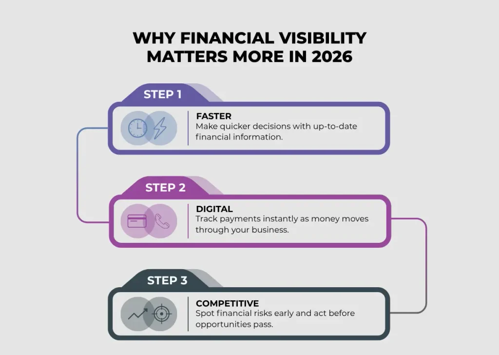 financial visibility