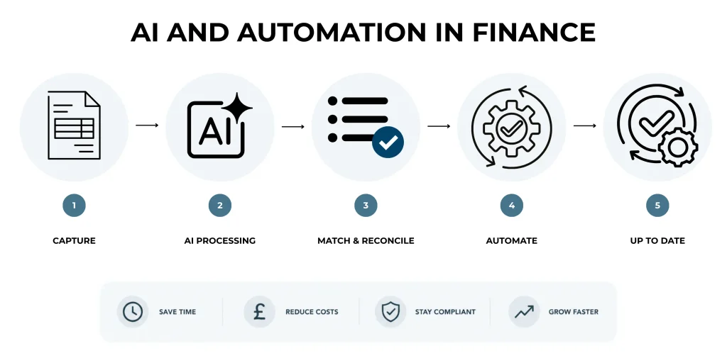 ai and automation in finance