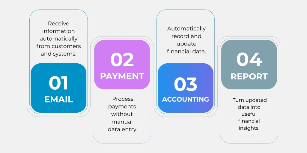 business accounting automation trends