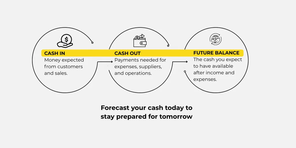 cashflow forecasting