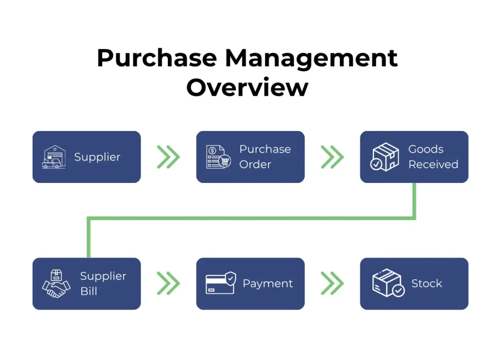 Purchase management
